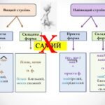 ступені порівняння прикметників