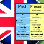 часи в англійській мові